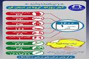 آخرین وضعیت مبتلایان به کووید۱۹ در یکم آذر ماه ۱۴۰۰ در قم